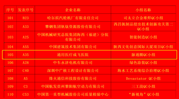 喜報！中央企業(yè)QC小組成果發(fā)表賽二等獎，通用醫(yī)療成飛醫(yī)院脈通圈再創(chuàng)佳績(圖2)
